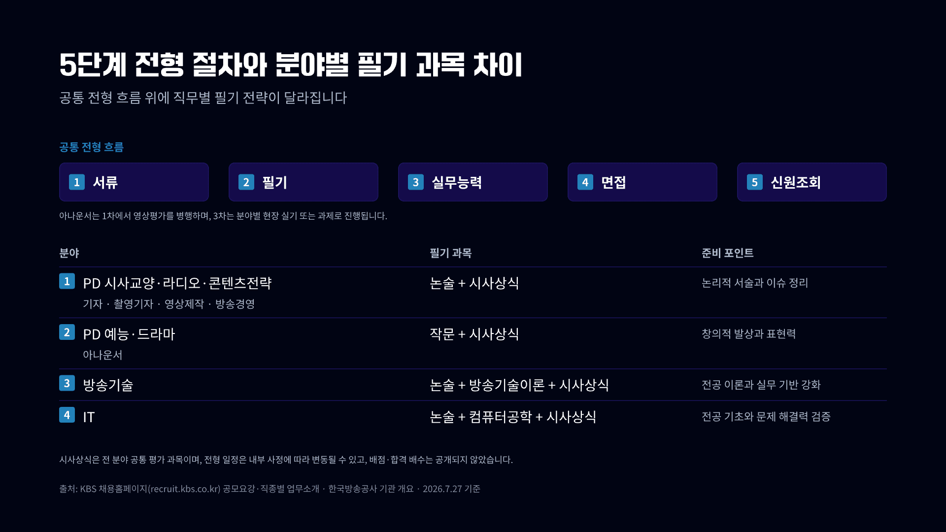KBS 54명 공채, 8개 분야 총정리 3페이지