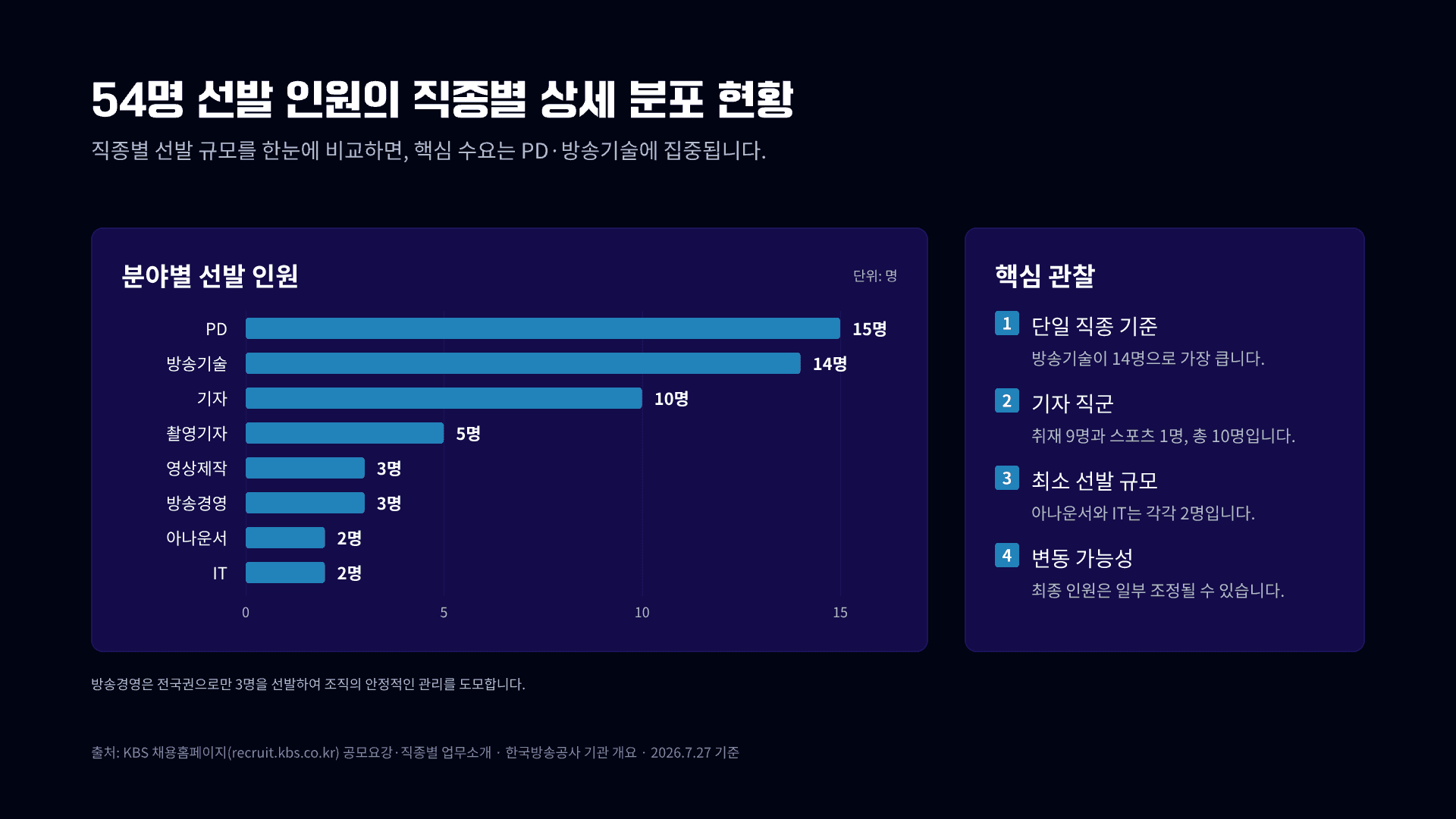 KBS 54명 공채, 8개 분야 총정리 10페이지