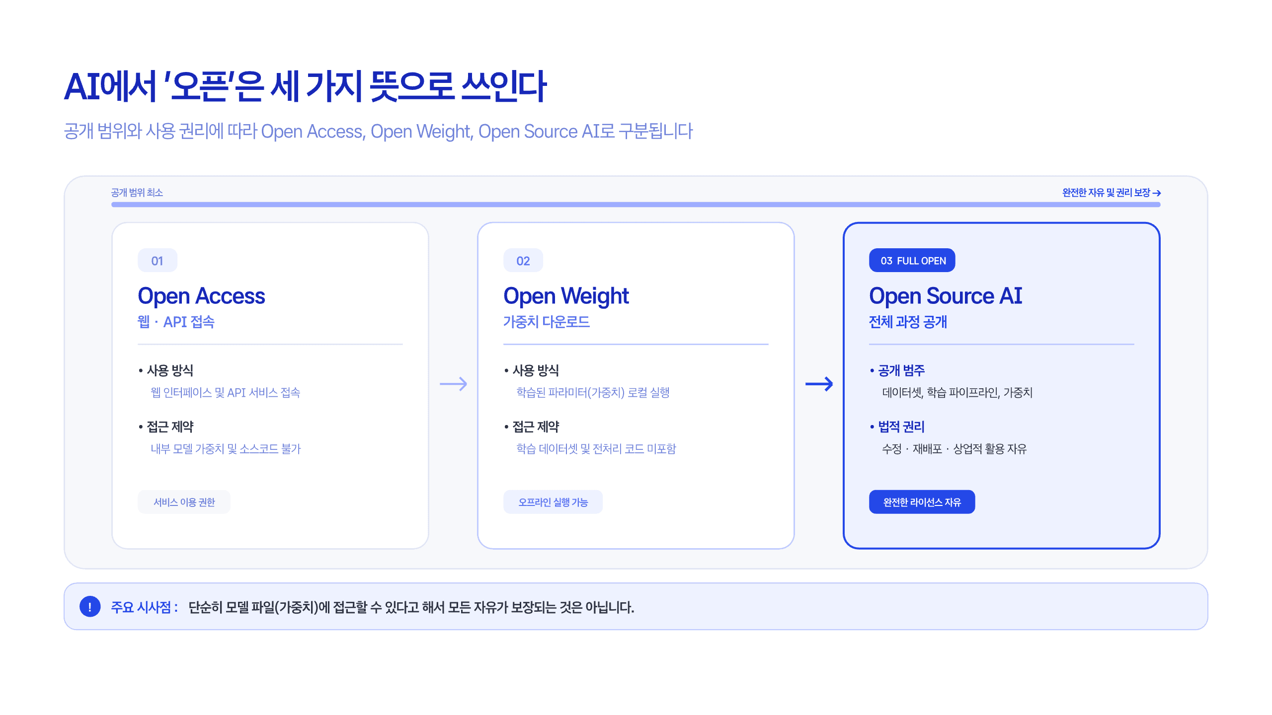 오픈웨이트와 오픈소스는 다르다 2페이지