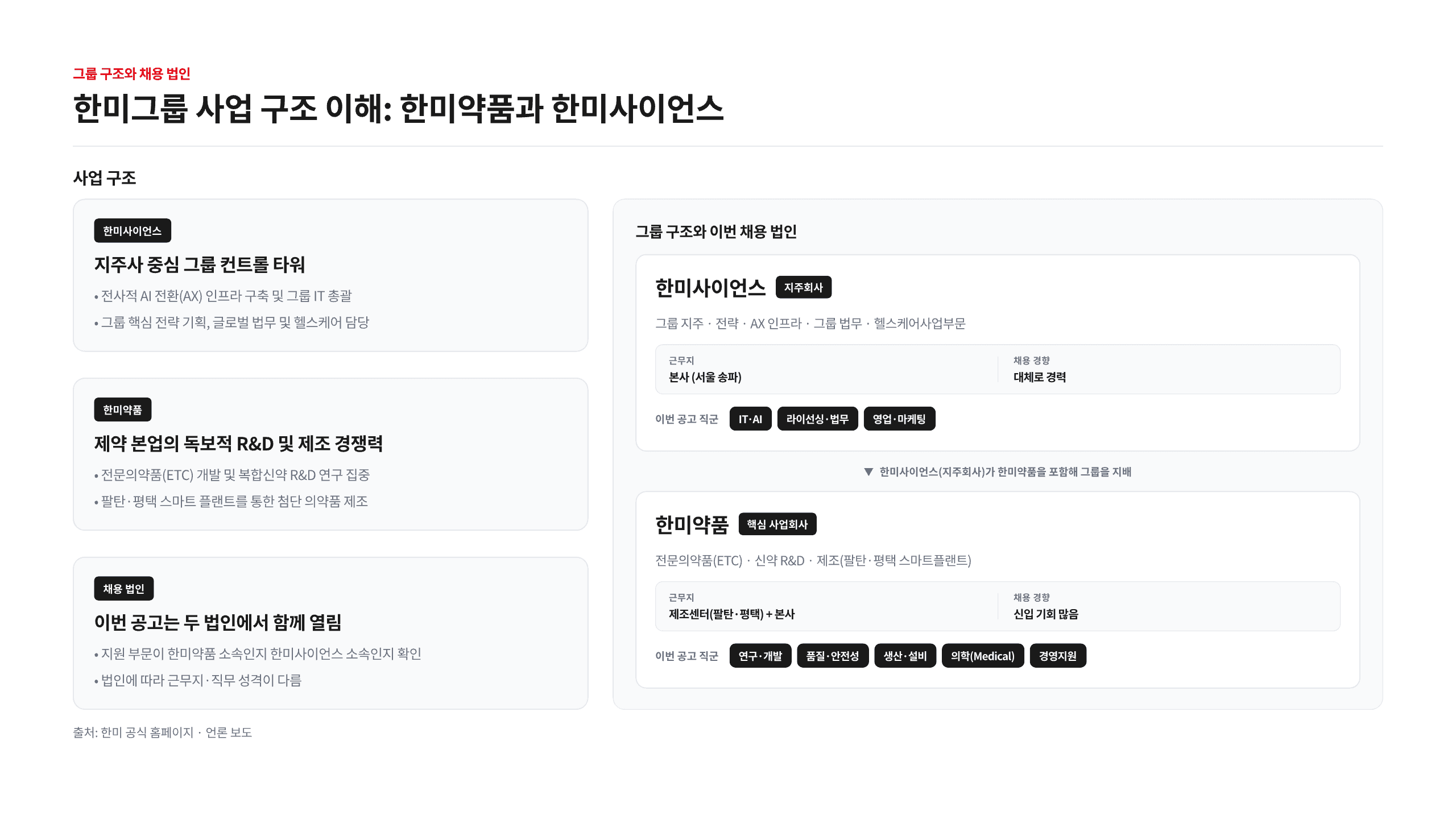 한미그룹 채용 7개 직군 총정리 4페이지