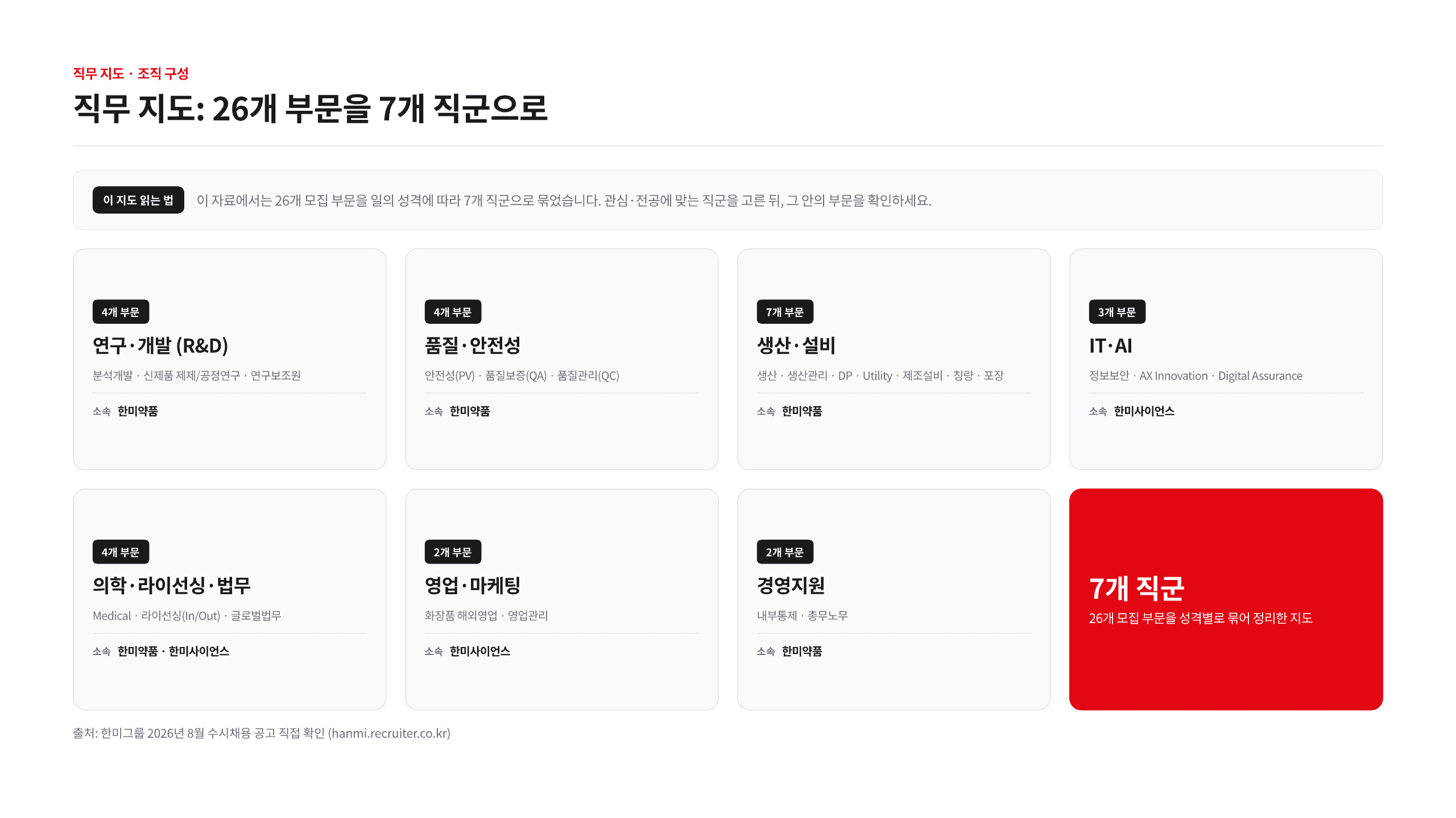 한미그룹 채용 7개 직군 총정리 7페이지