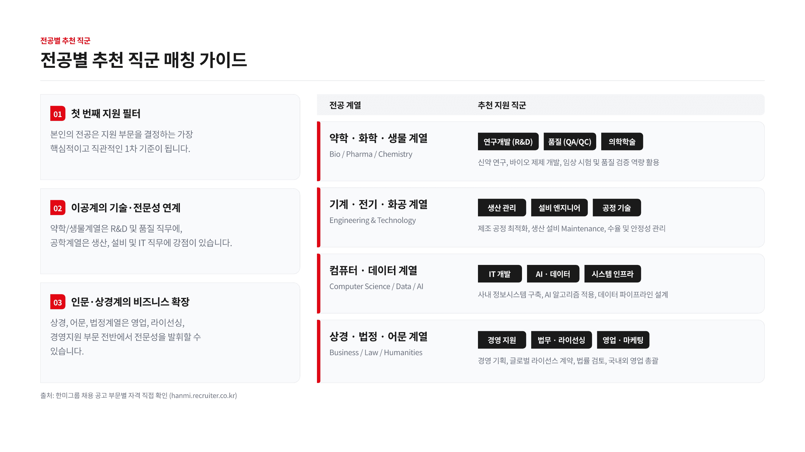 한미그룹 채용 7개 직군 총정리 8페이지