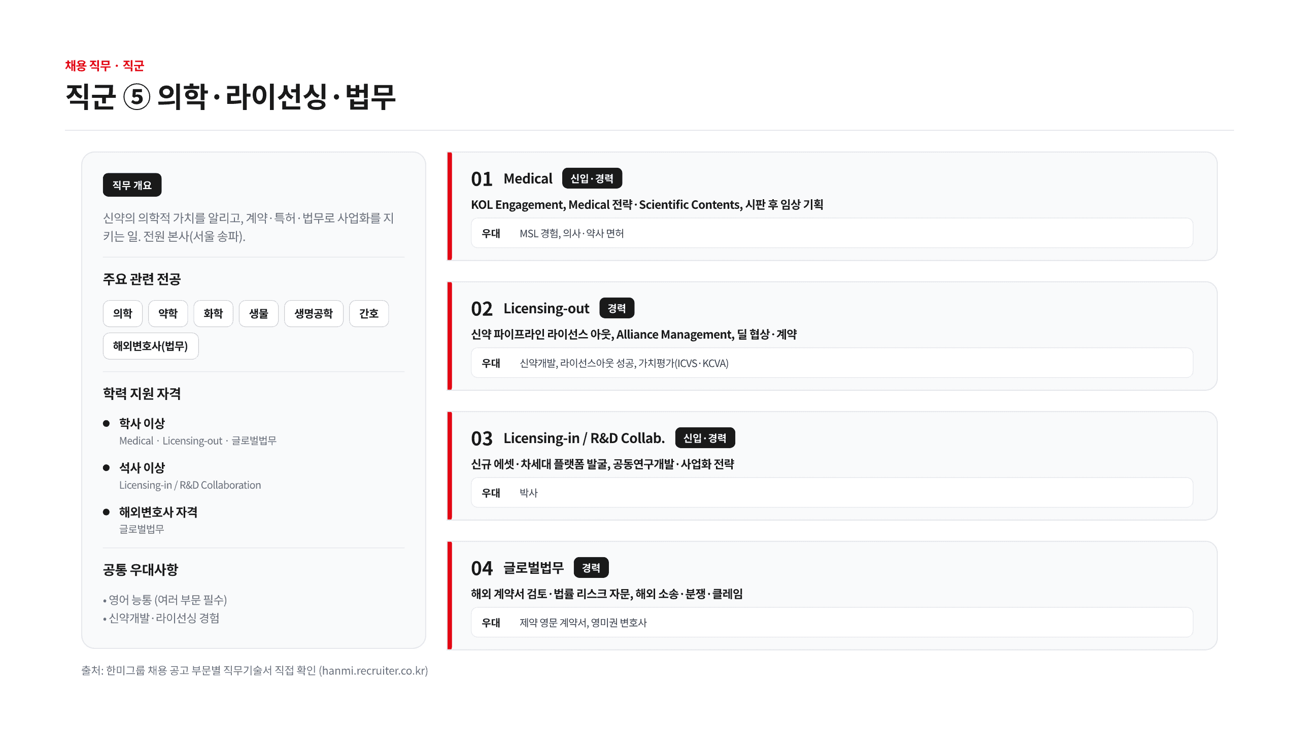 한미그룹 채용 7개 직군 총정리 13페이지