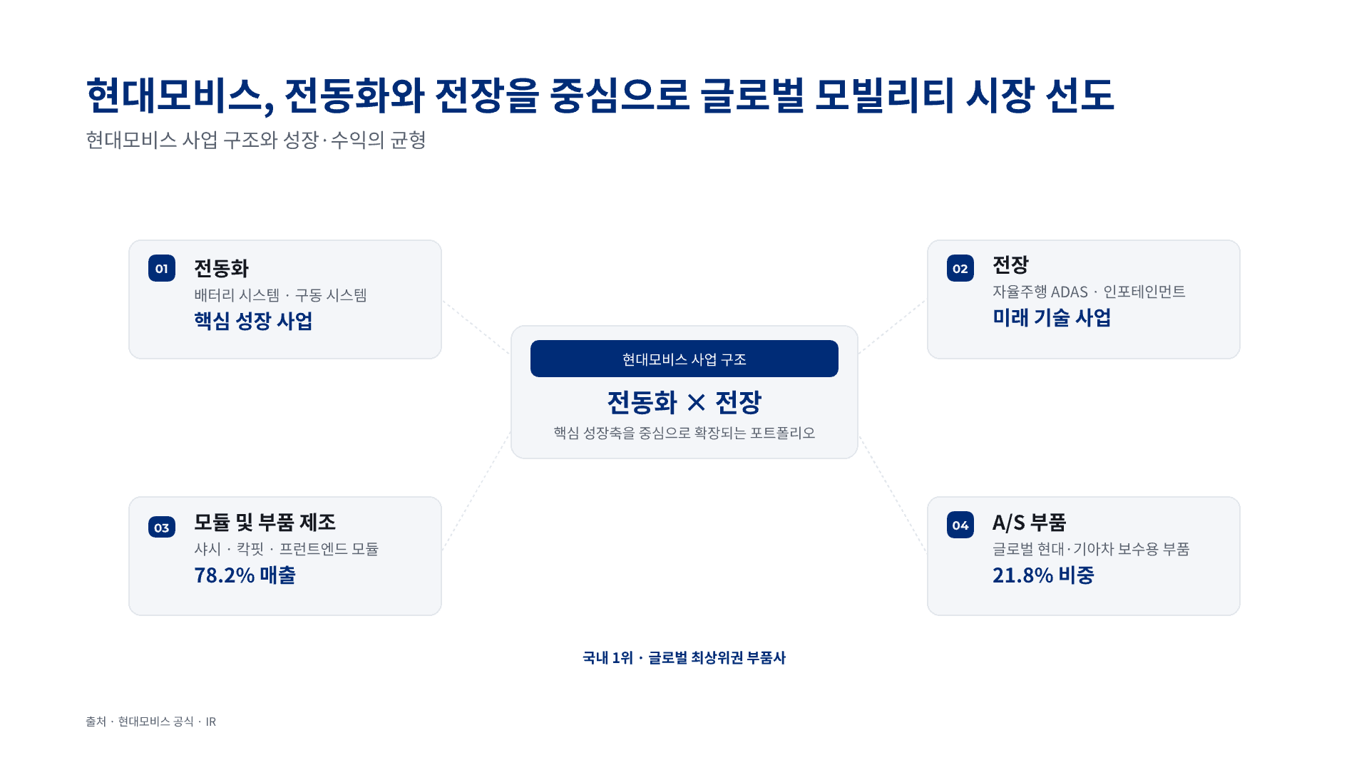 현대모비스 신입 채용, 나에게 맞는 직무는? 4페이지