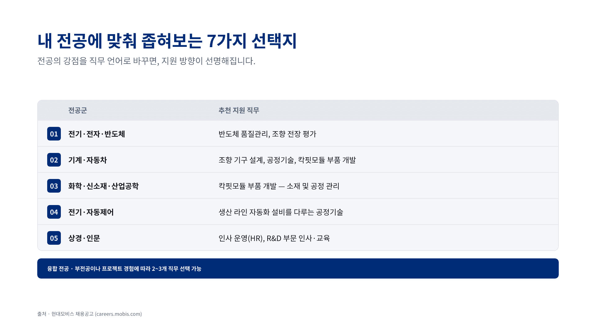 현대모비스 신입 채용, 나에게 맞는 직무는? 8페이지