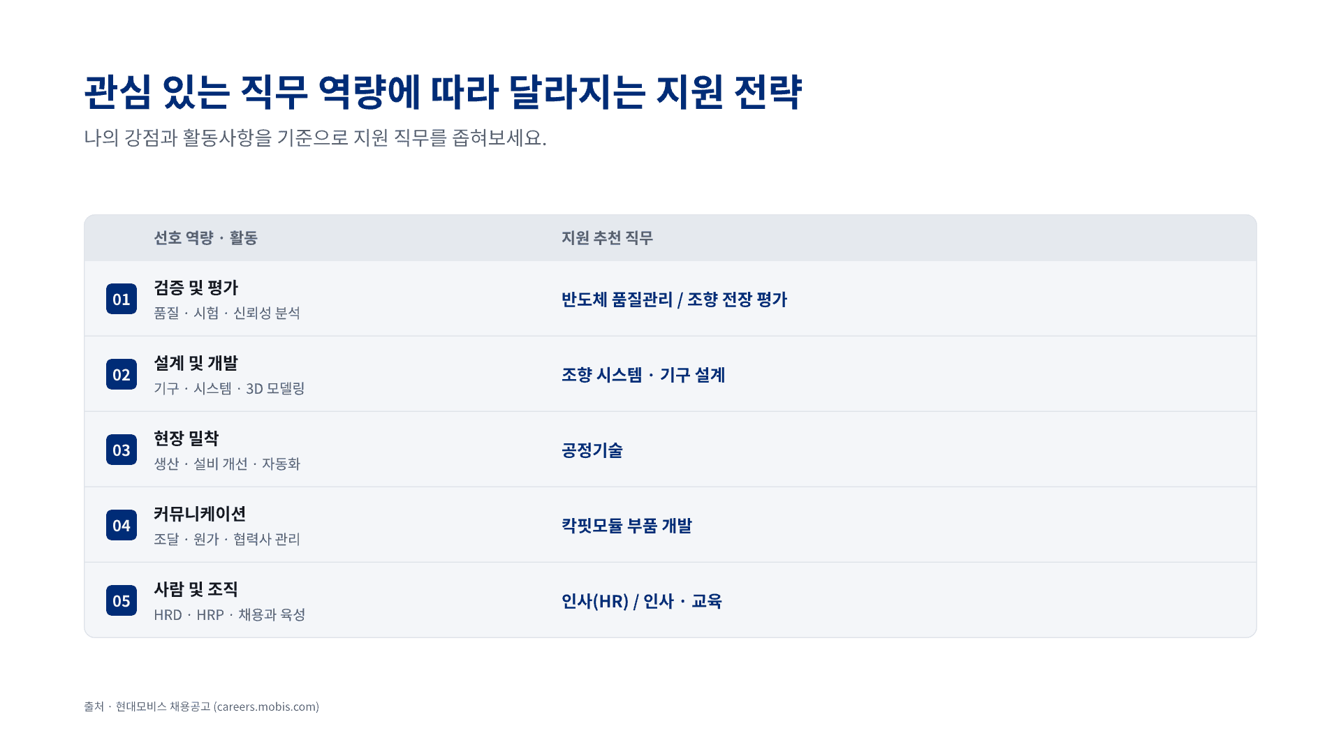 현대모비스 신입 채용, 나에게 맞는 직무는? 9페이지