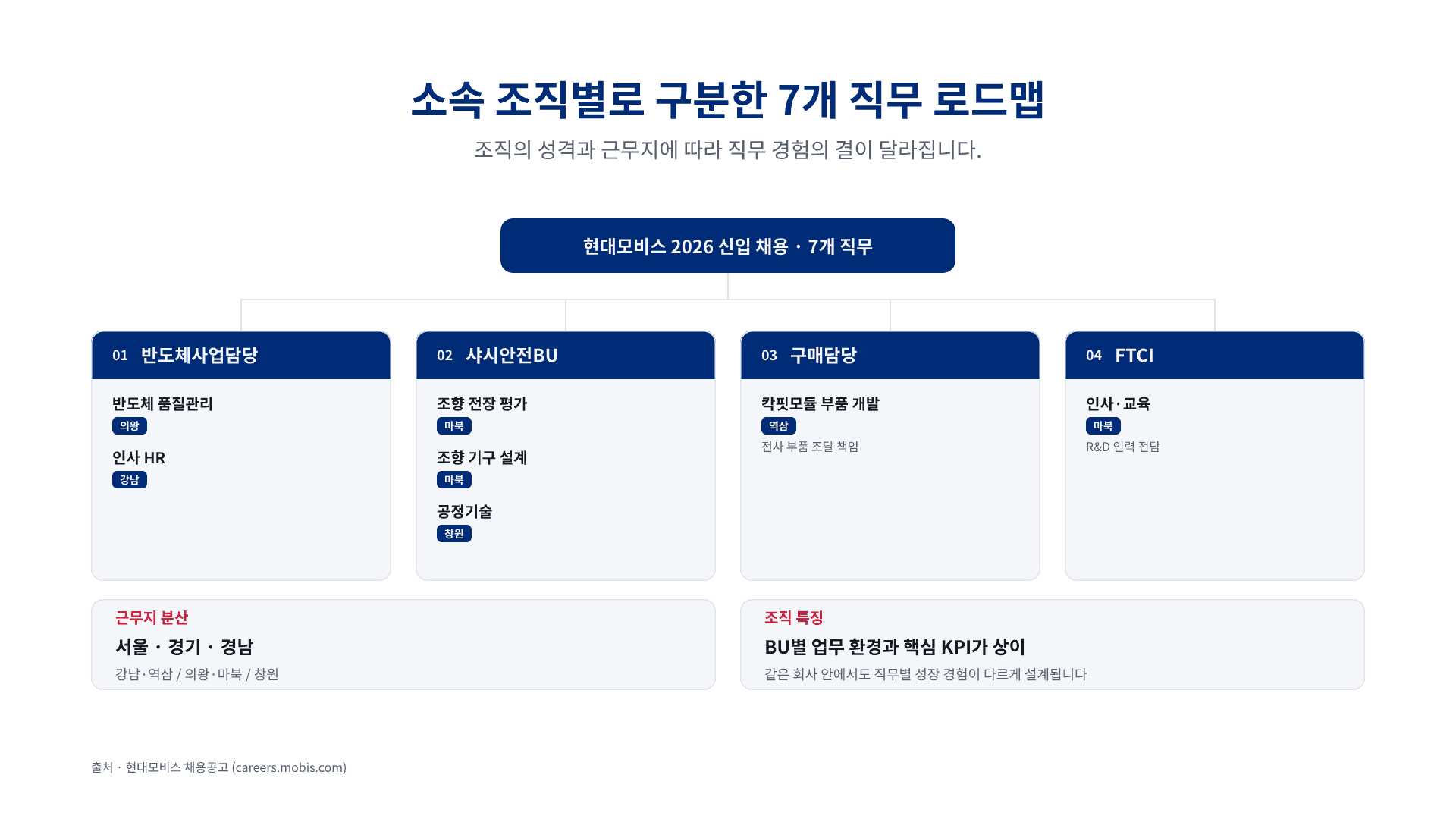현대모비스 신입 채용, 나에게 맞는 직무는? 10페이지