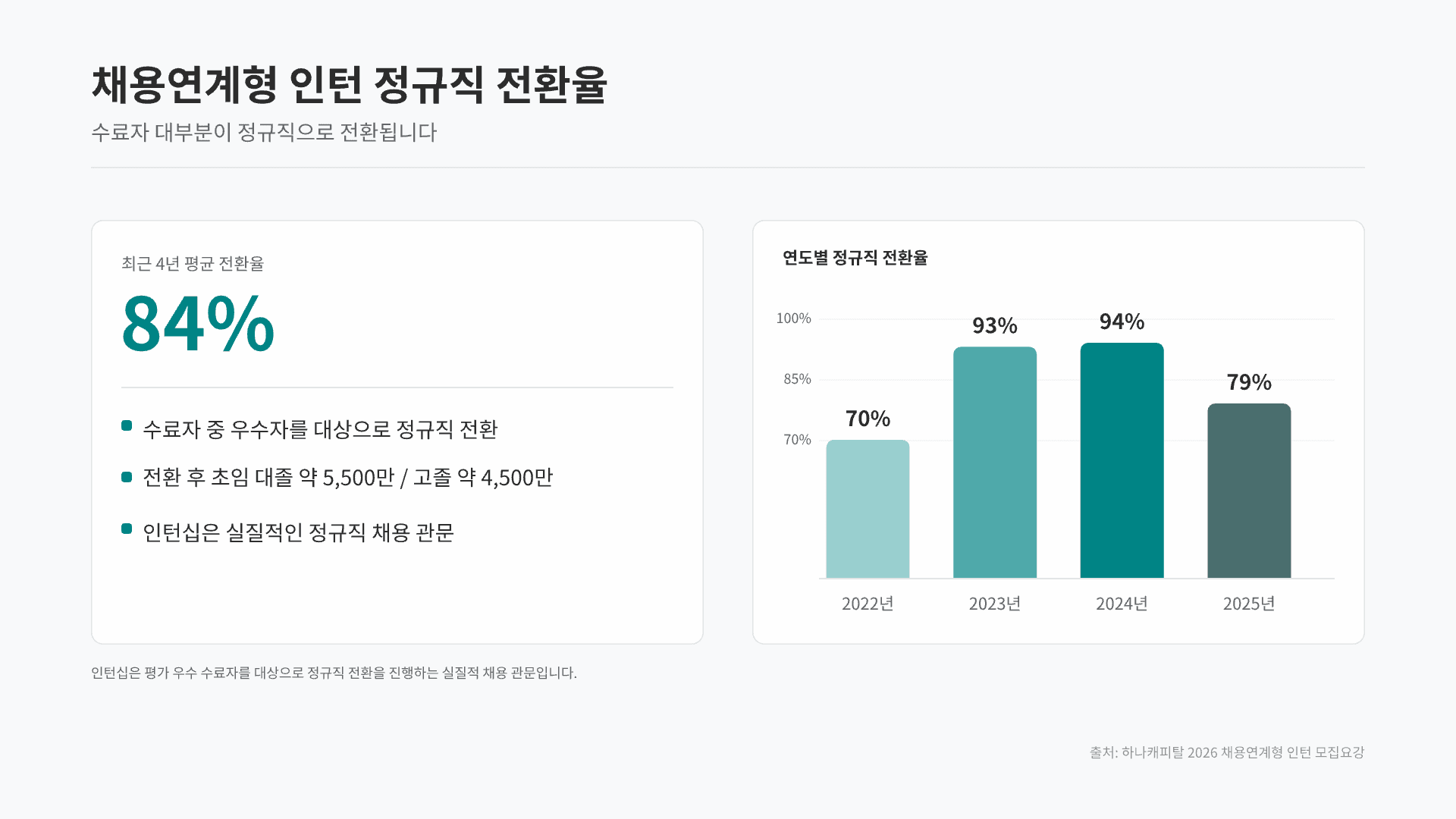 하나캐피탈 채용연계형 인턴 총정리 2페이지