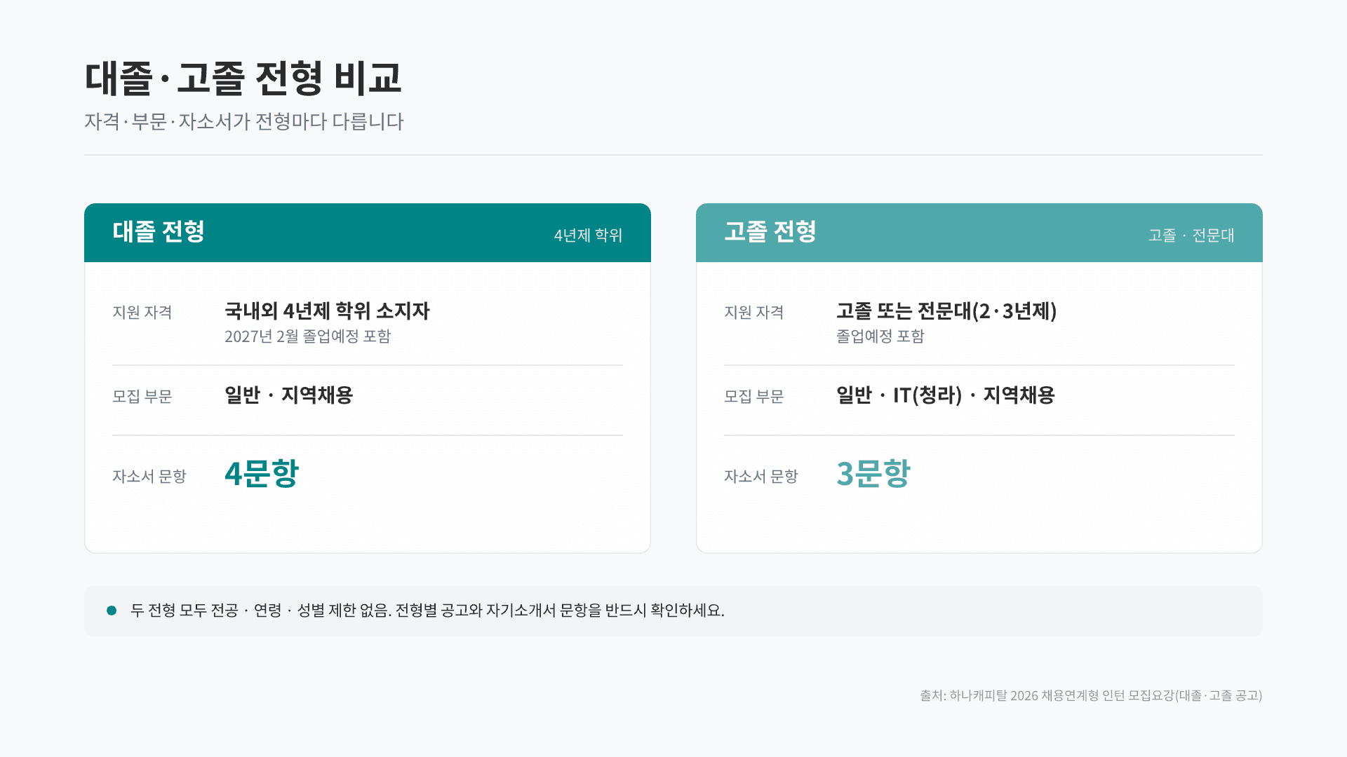 하나캐피탈 채용연계형 인턴 총정리 4페이지