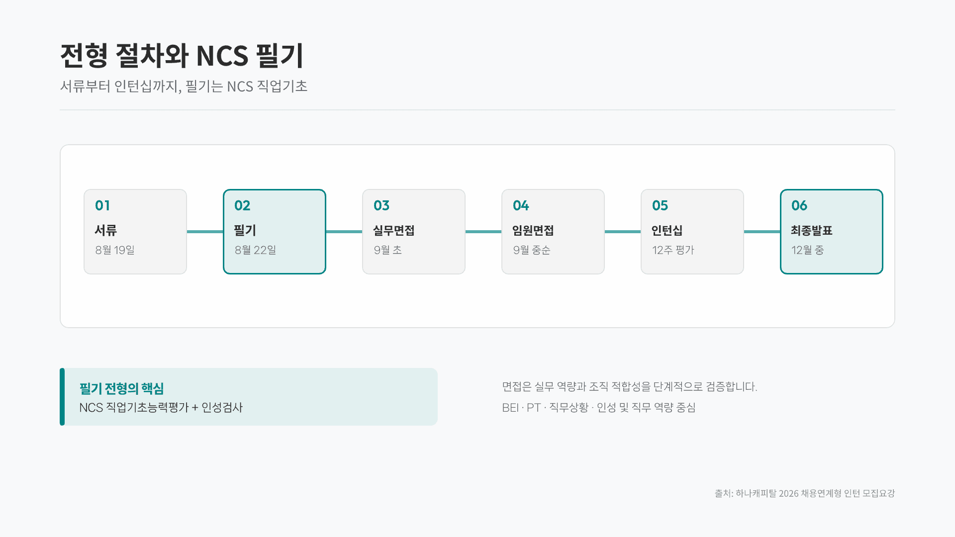 하나캐피탈 채용연계형 인턴 총정리 5페이지
