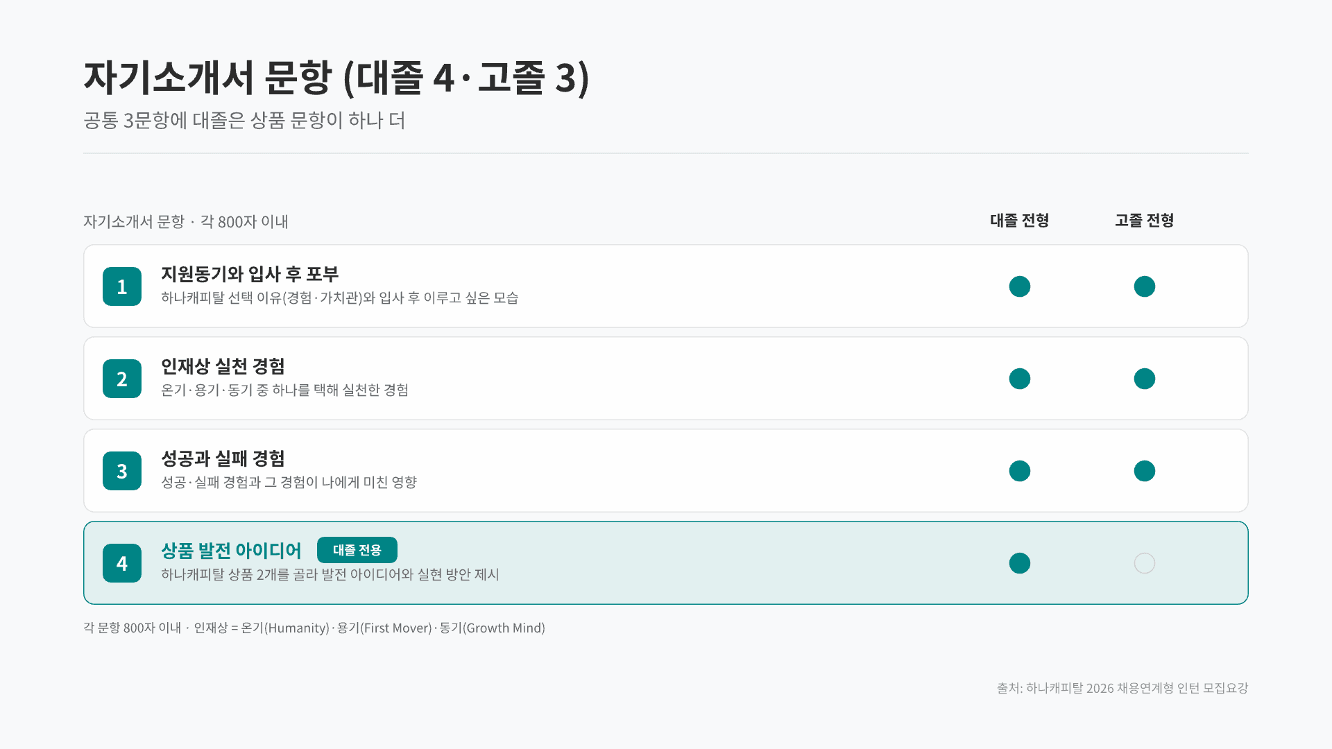 하나캐피탈 채용연계형 인턴 총정리 6페이지