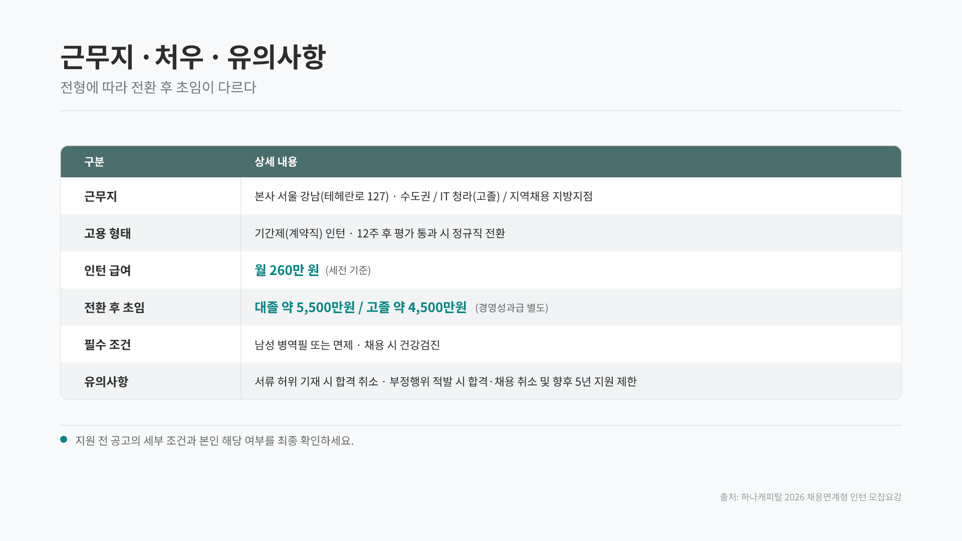 하나캐피탈 채용연계형 인턴 총정리 12페이지