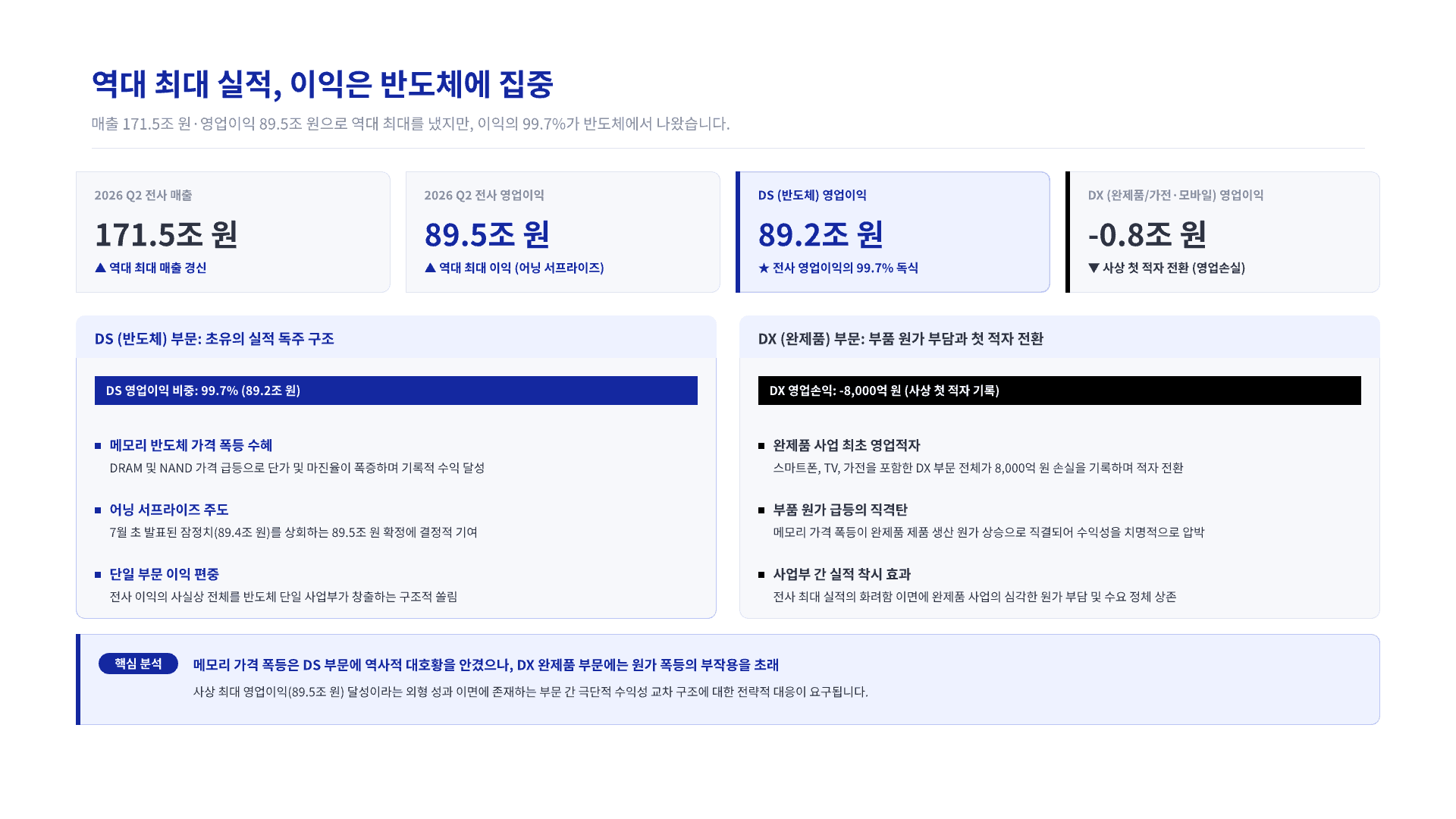 89조 번 삼성전자, 폰·가전은 첫 적자 2페이지