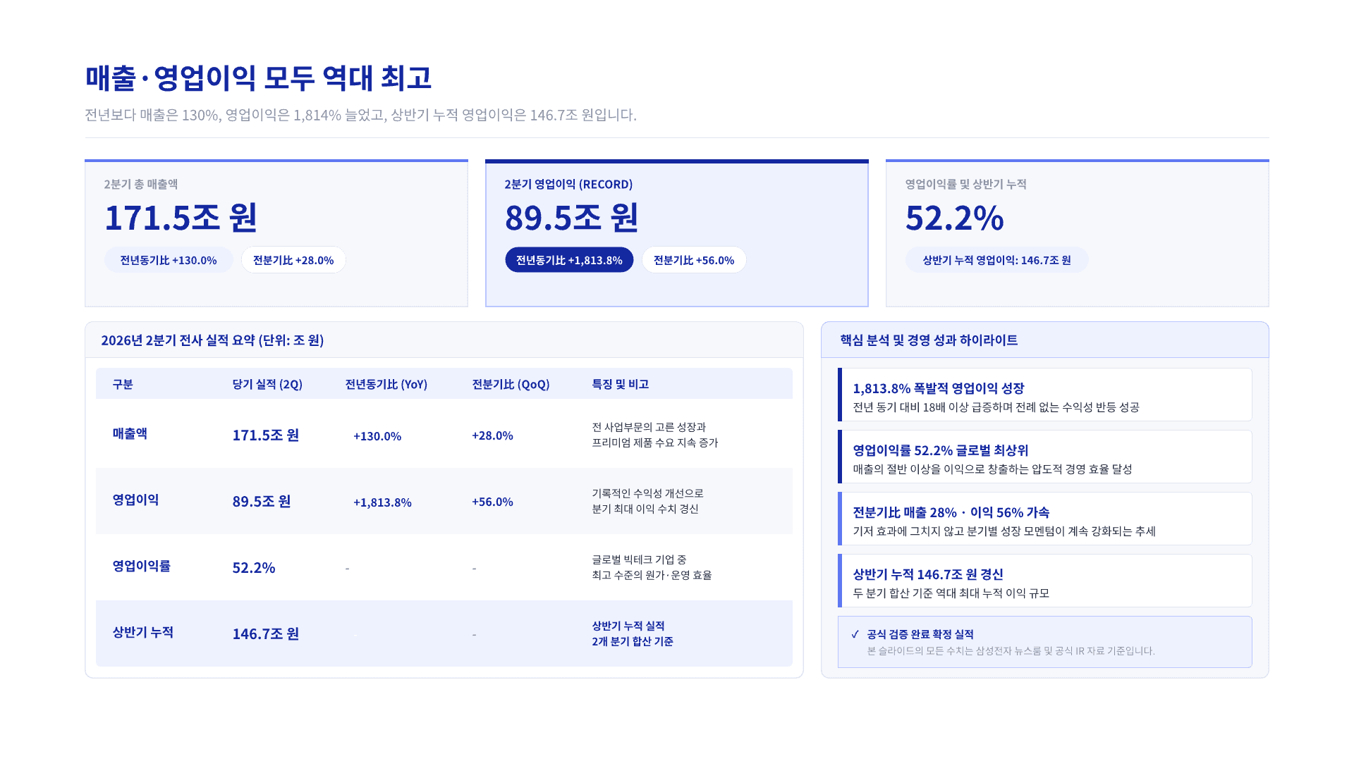 89조 번 삼성전자, 폰·가전은 첫 적자 3페이지
