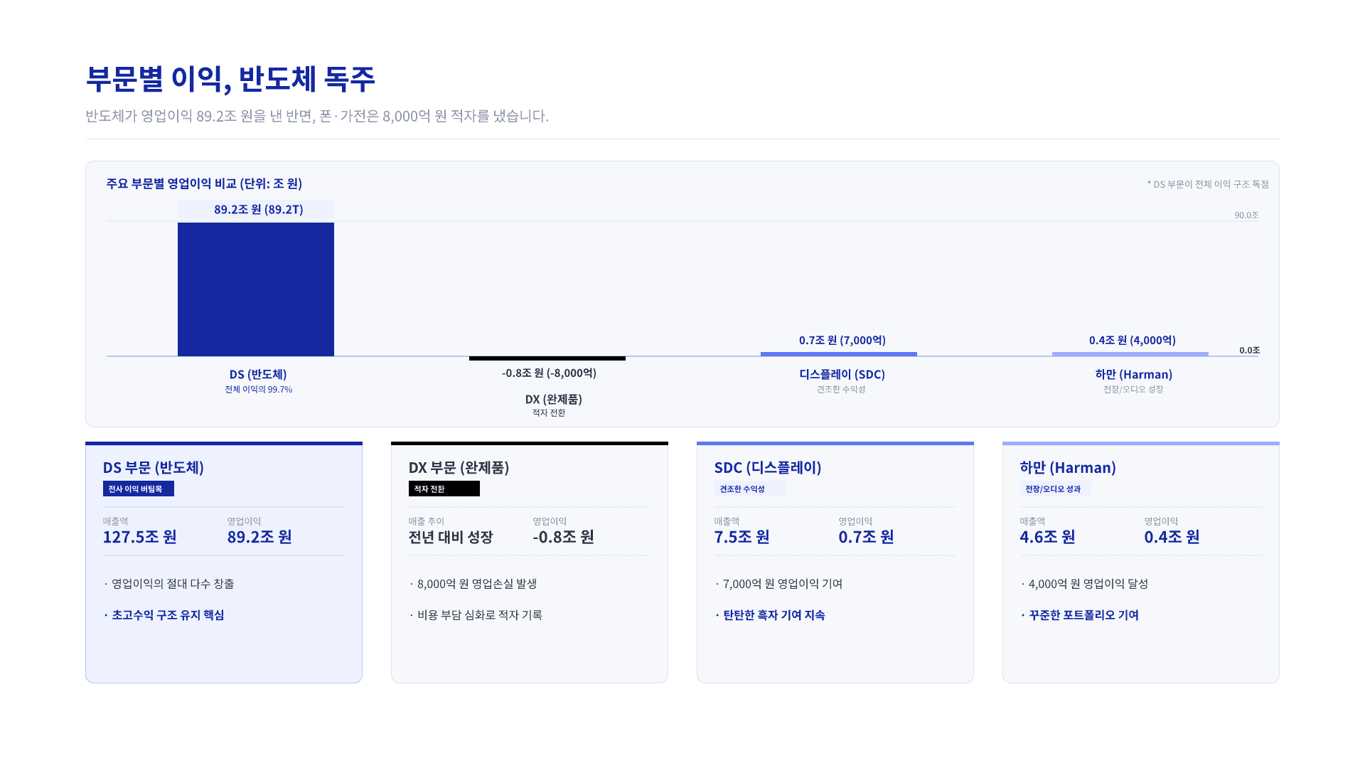89조 번 삼성전자, 폰·가전은 첫 적자 5페이지