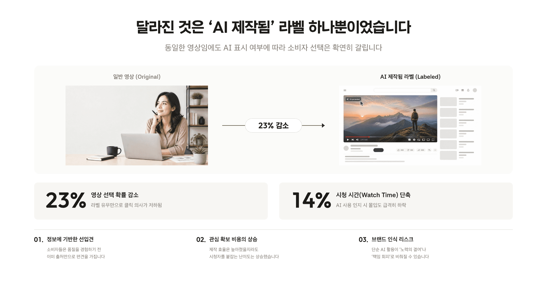 AI 표시 후 선택률 23% 감소 3페이지