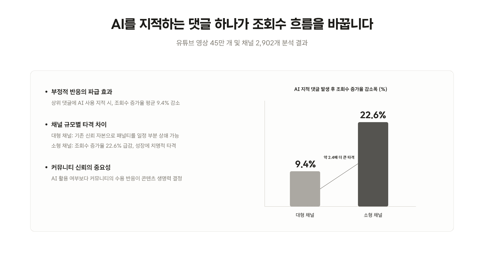 AI 표시 후 선택률 23% 감소 5페이지