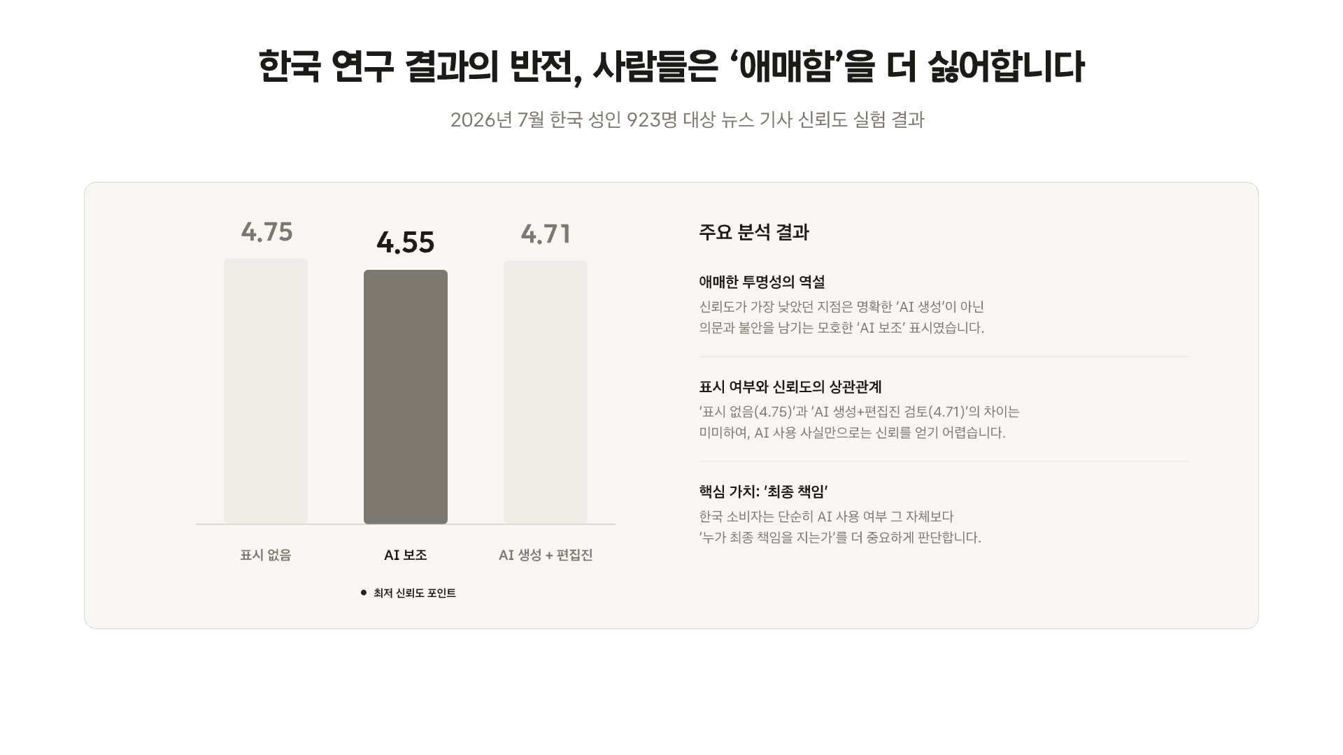 AI 표시 후 선택률 23% 감소 7페이지