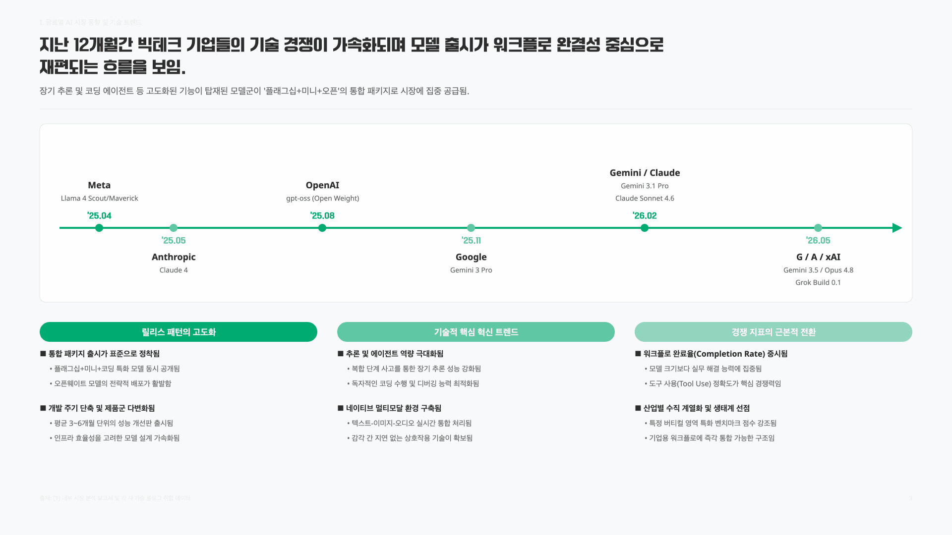 GPT-5.5가 최고일까? 2026.Q2 AI 모델 판세 정리 3페이지