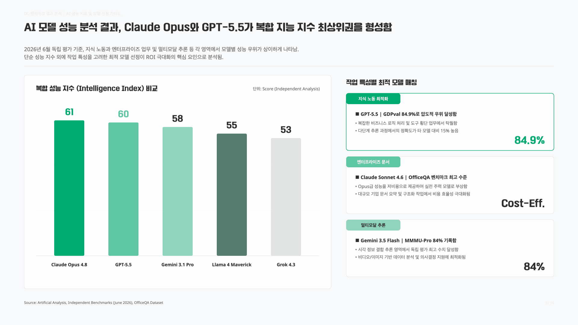 GPT-5.5가 최고일까? 2026.Q2 AI 모델 판세 정리 10페이지