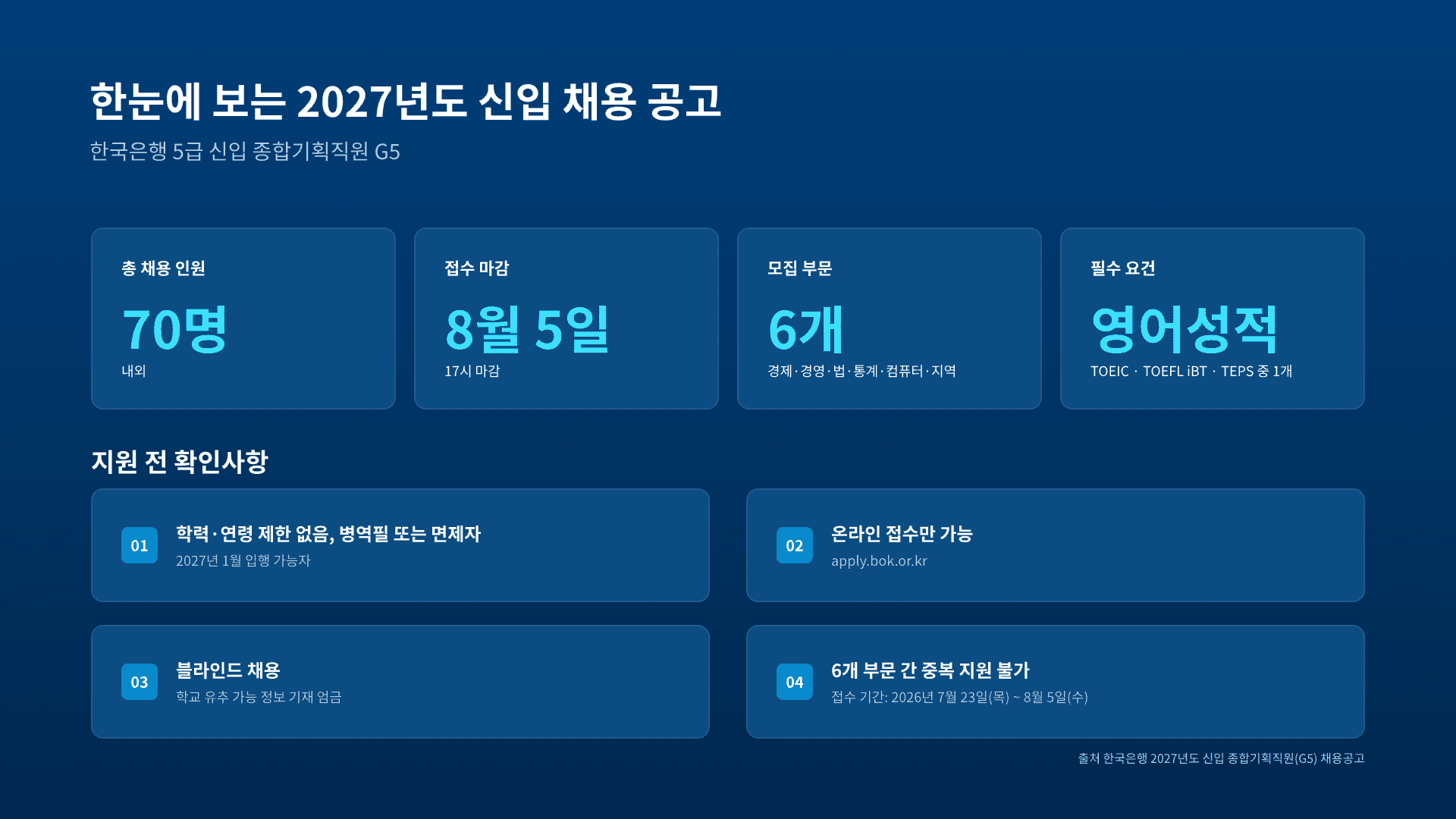 한국은행 종합기획직, 6개 부문 총정리 2페이지