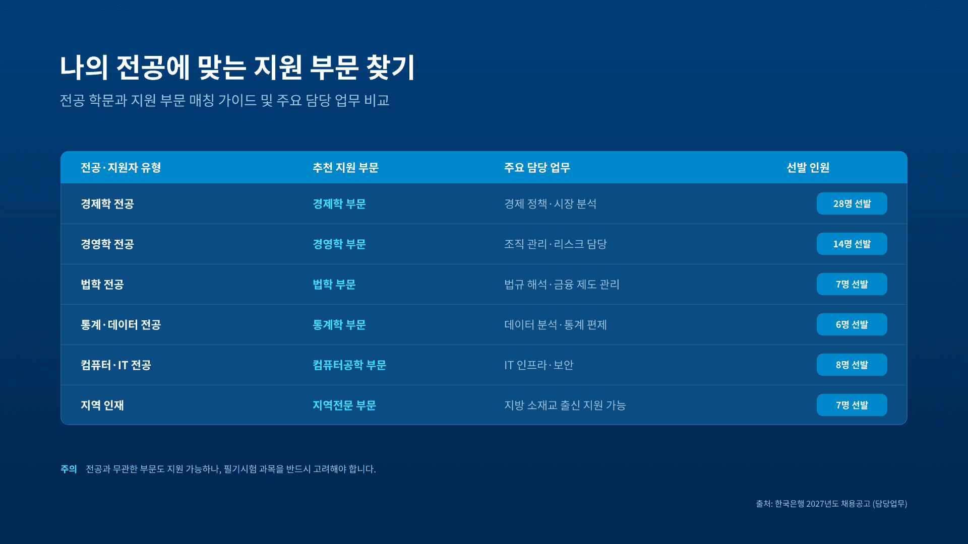한국은행 종합기획직, 6개 부문 총정리 7페이지