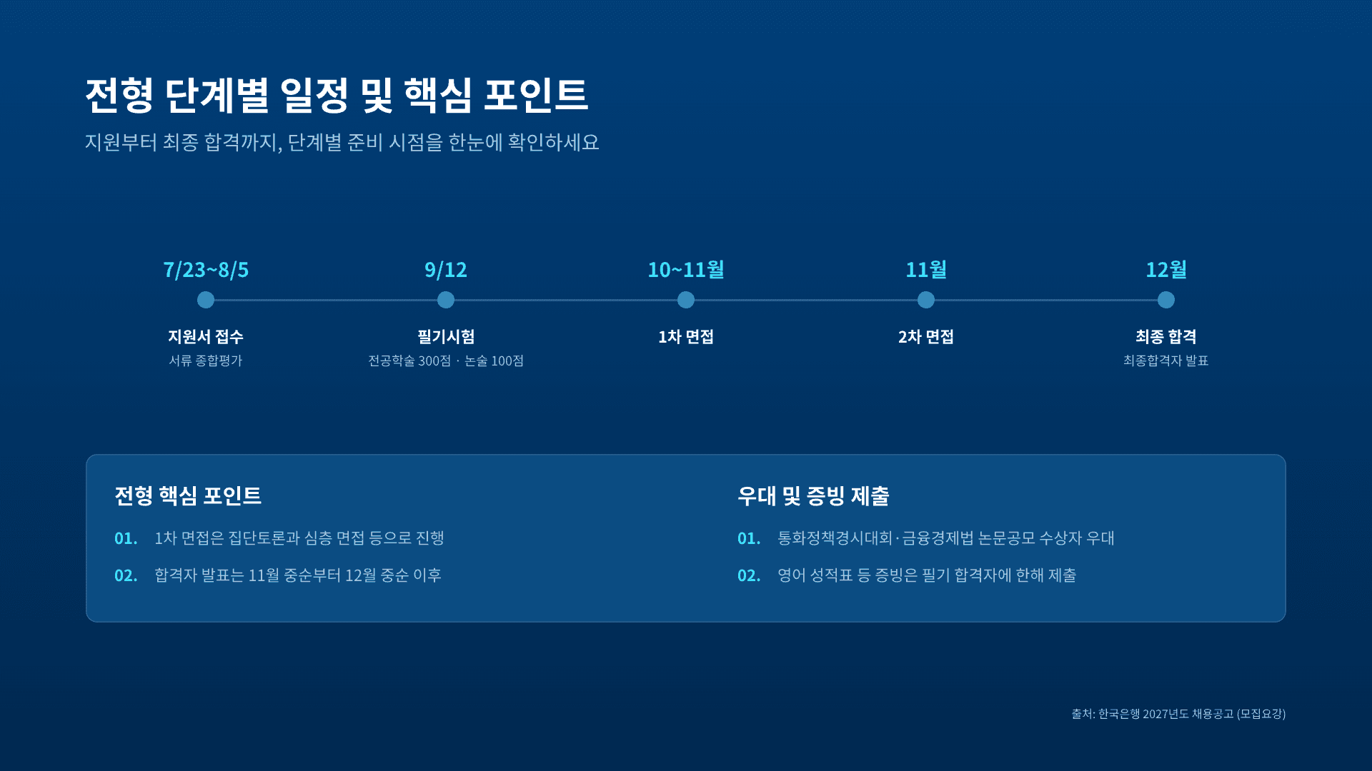 한국은행 종합기획직, 6개 부문 총정리 15페이지