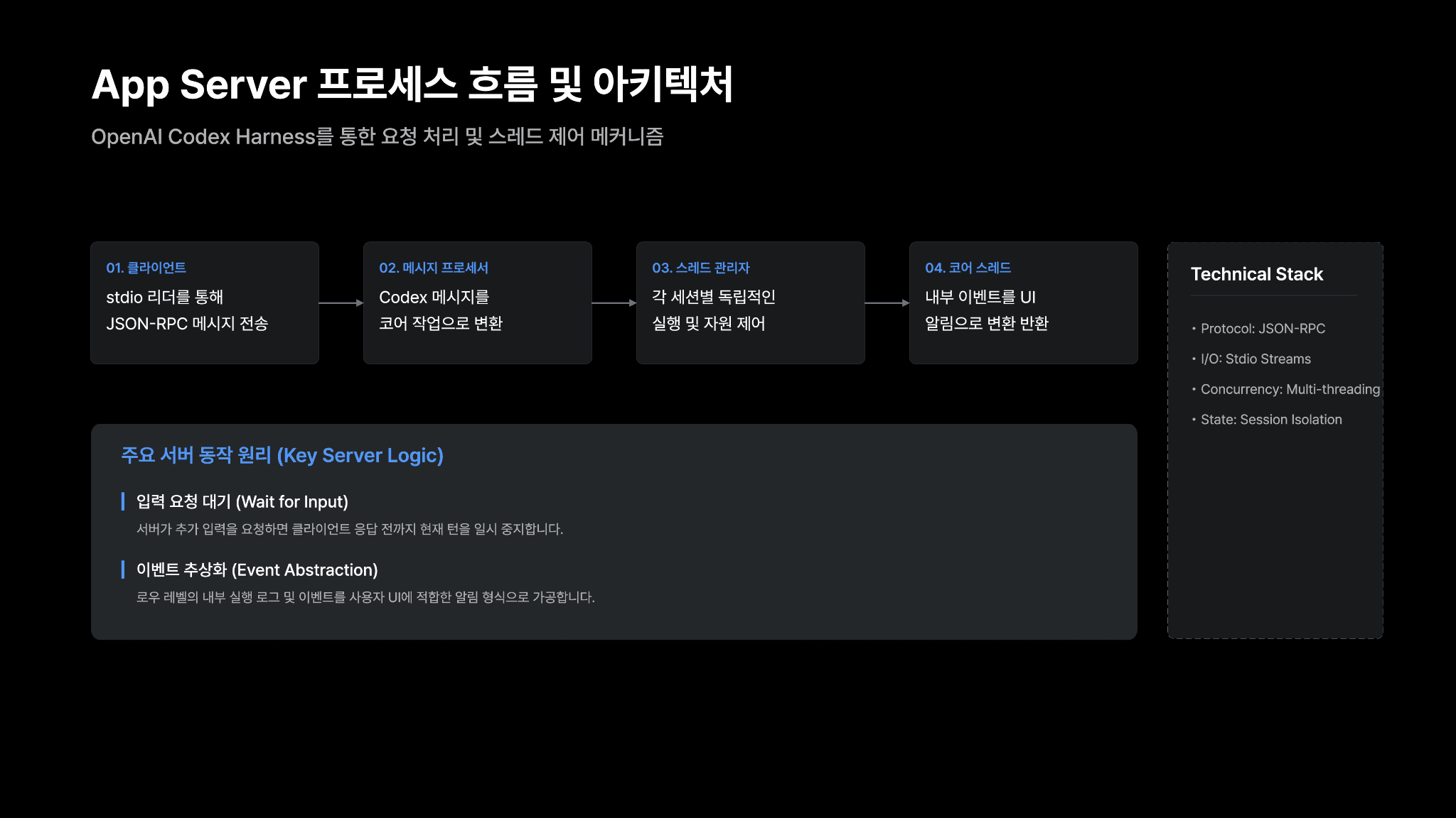 Codex 하네스 활용하기: OpenAI가 App Server를 구축한 방법 5페이지
