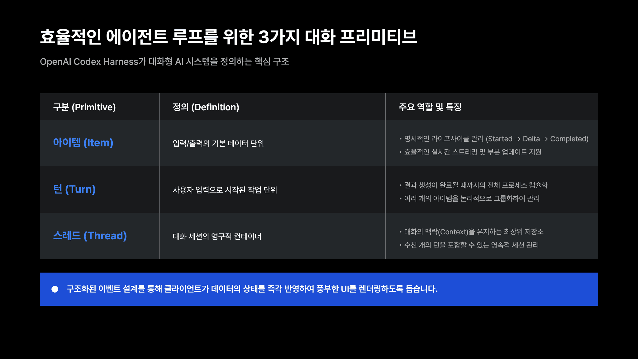 Codex 하네스 활용하기: OpenAI가 App Server를 구축한 방법 6페이지