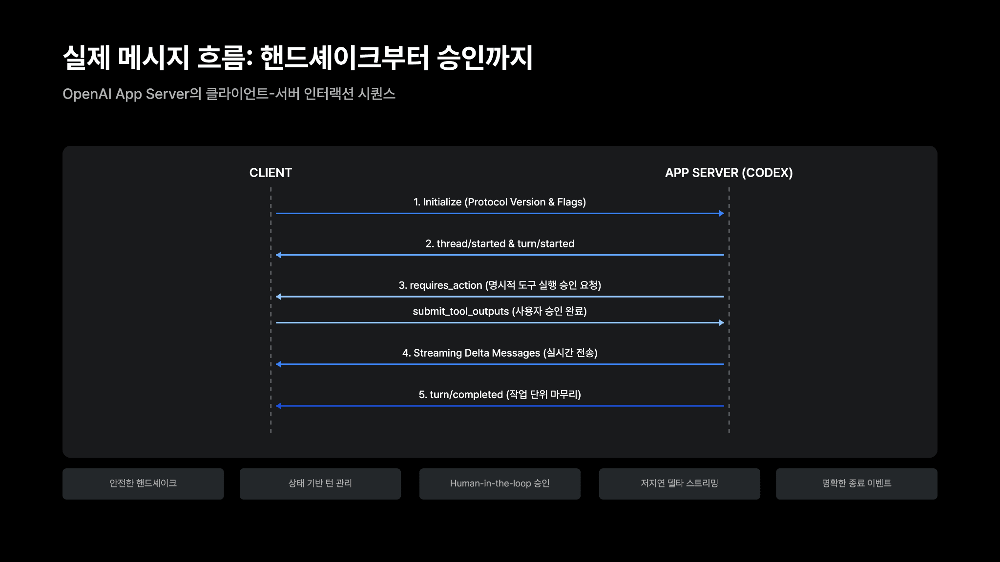 Codex 하네스 활용하기: OpenAI가 App Server를 구축한 방법 7페이지