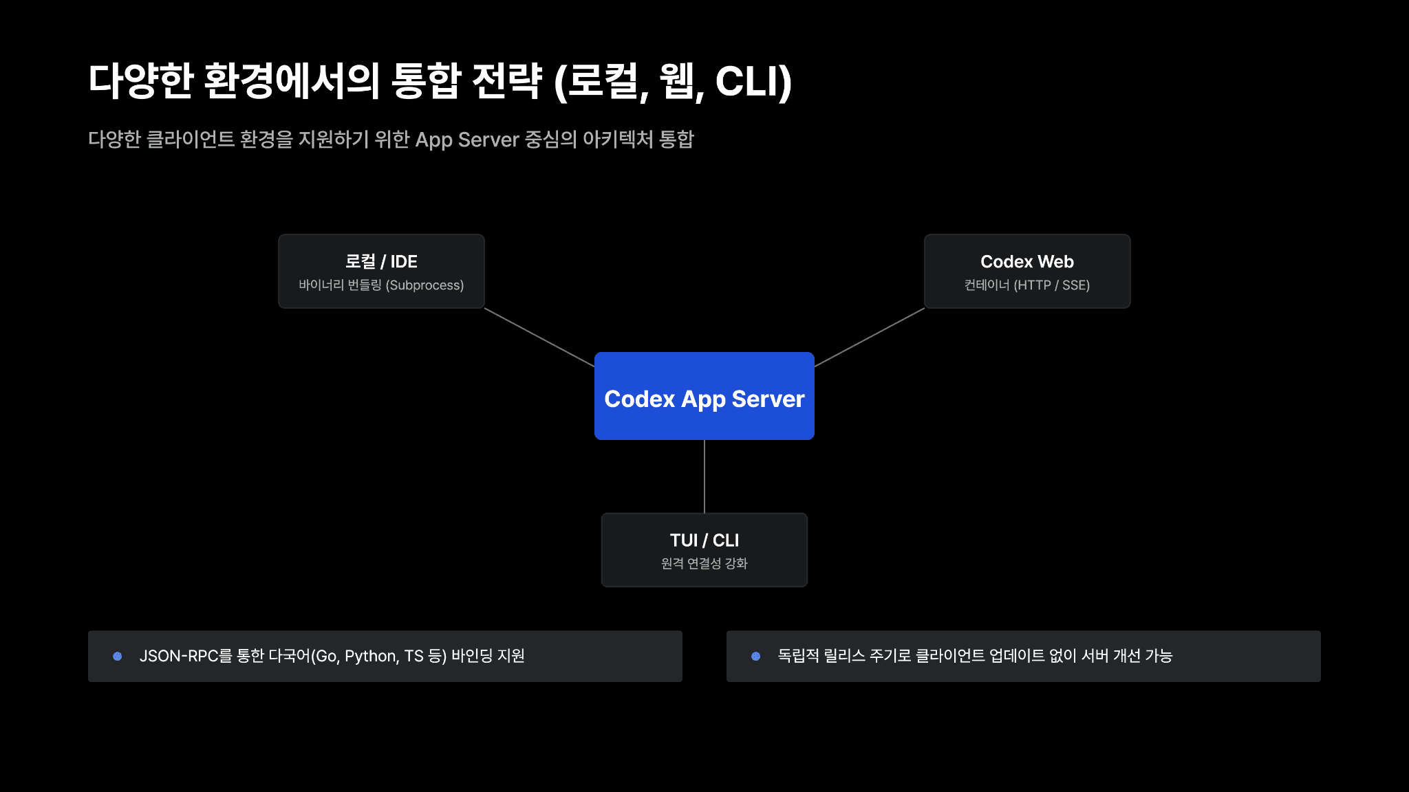Codex 하네스 활용하기: OpenAI가 App Server를 구축한 방법 8페이지