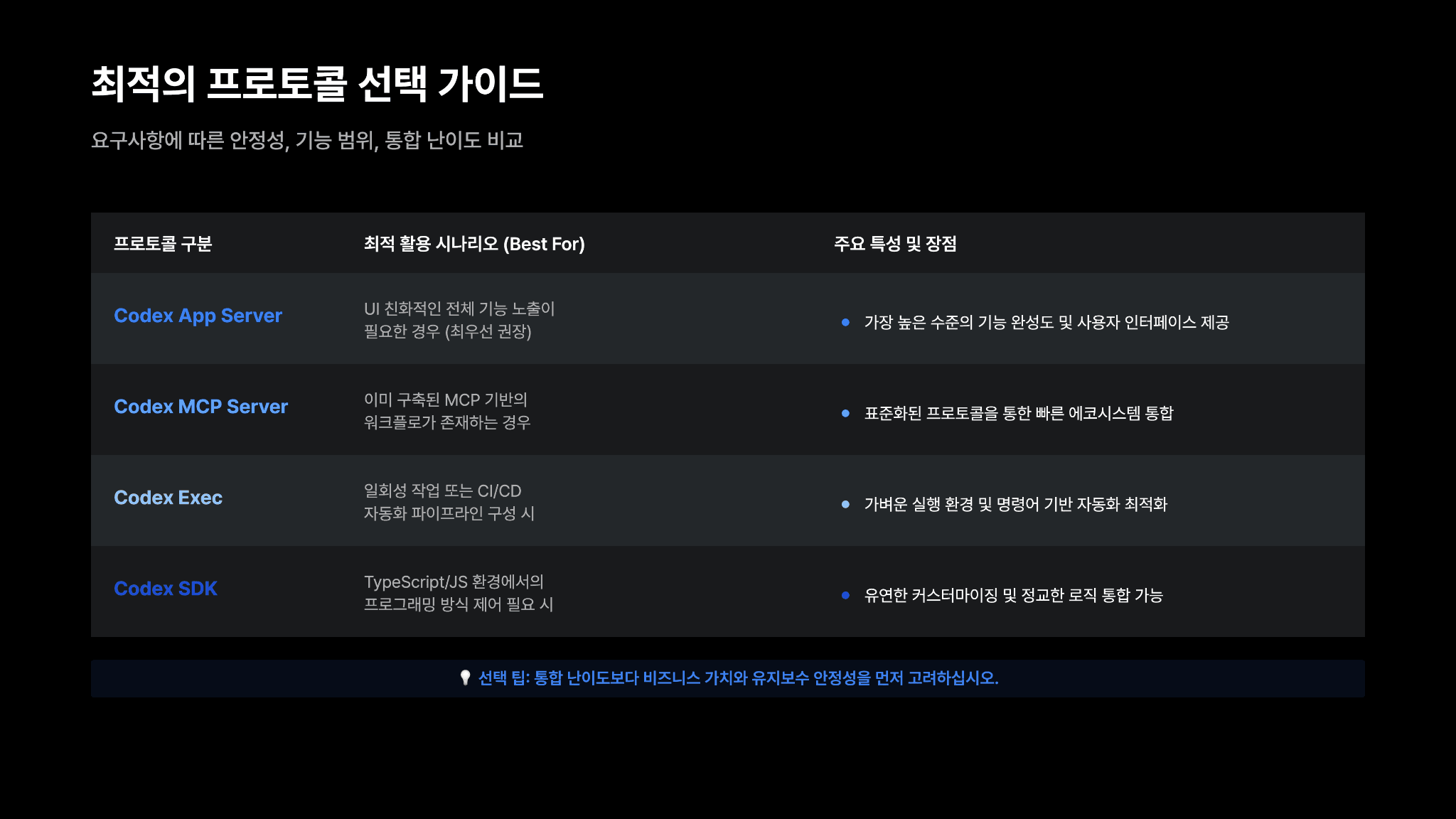 Codex 하네스 활용하기: OpenAI가 App Server를 구축한 방법 9페이지