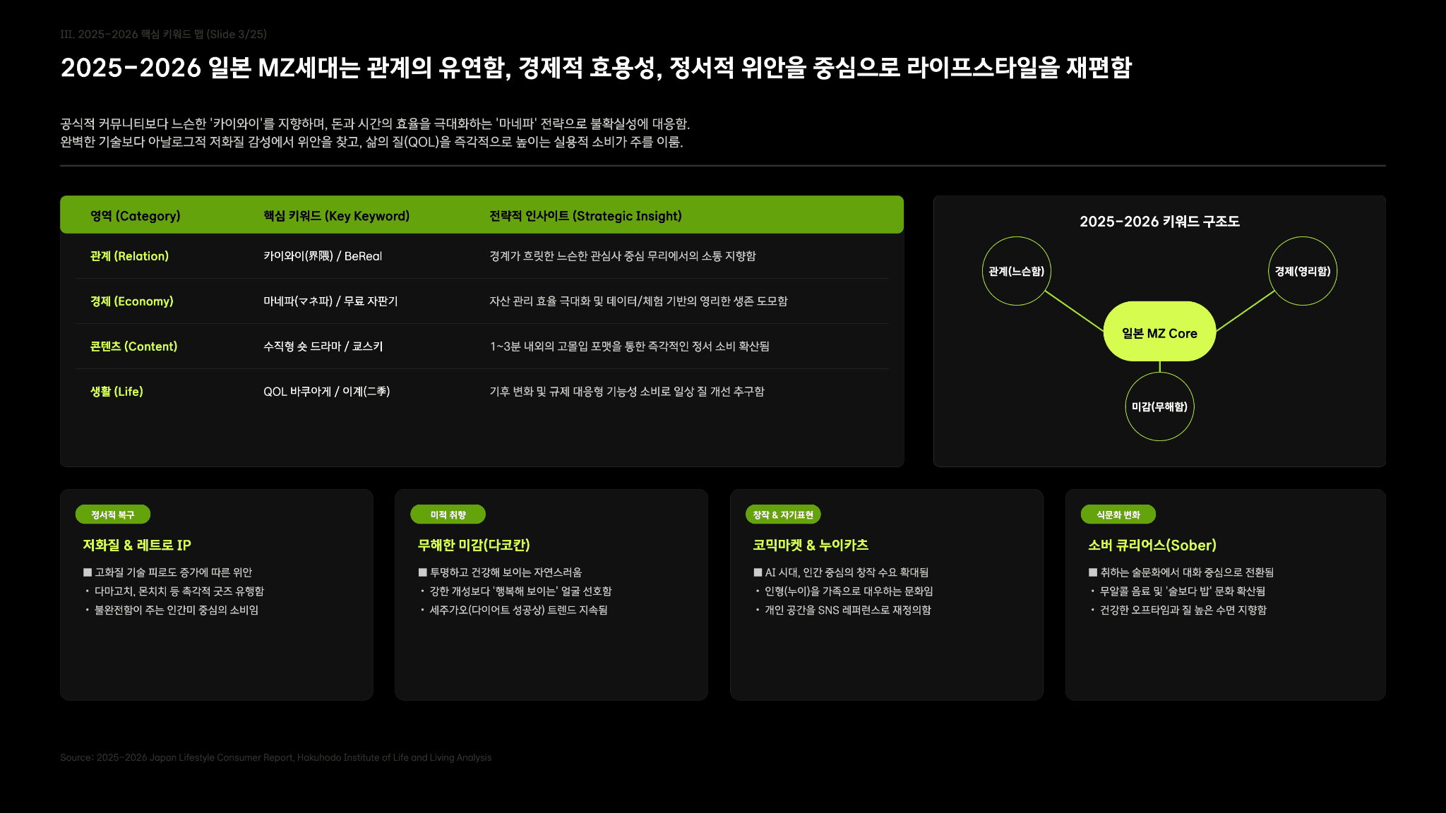 일본 MZ 라이프 스타일 분석 보고서 3페이지
