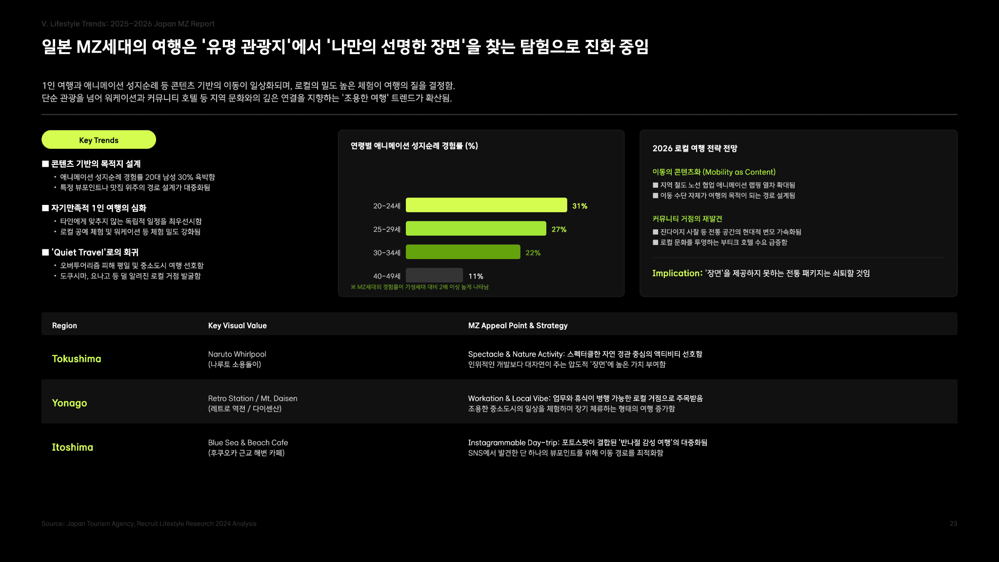 일본 MZ 라이프 스타일 분석 보고서 23페이지
