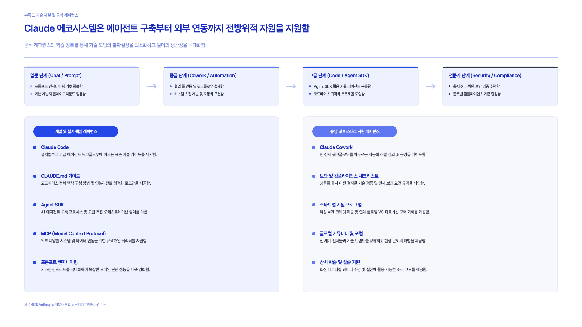 Claude가 제안하는 AI 스타트업 만드는 법 40페이지