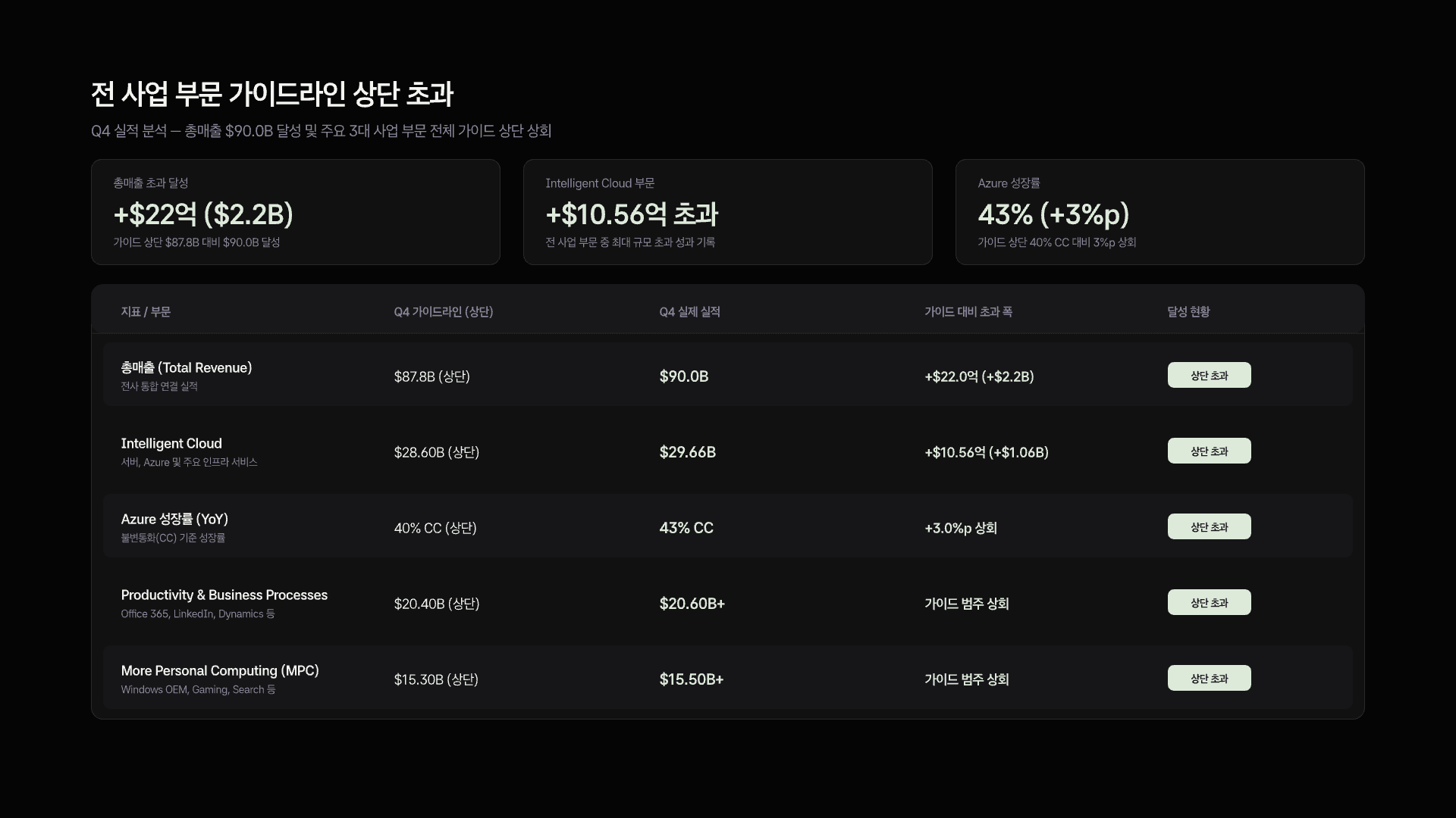 마이크로소프트 26년 4분기 실적 발표 분석(FY26 Q4) 5페이지